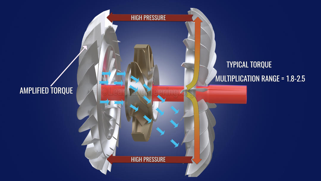 what-is-a-fluid-flywheel-and-how-it-works